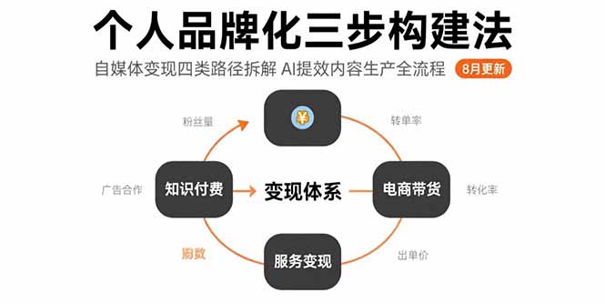 个人品牌化三步构建法-8月：自媒体变现四类路径拆解 AI提效内容生产全流程| 网创圈