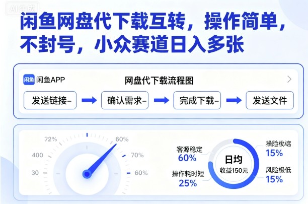 闲鱼网盘代下载互转，操作简单，不封号，小众赛道日入多张| 网创圈