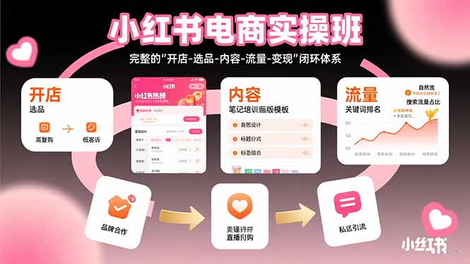 小红书电商实操班：完整的”开店-选品-内容-流量-变现”闭环体系| 网创圈