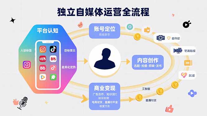 独立自媒体运营的全流程，从平台认知、账号定位、内容创作到商业变现| 网创圈