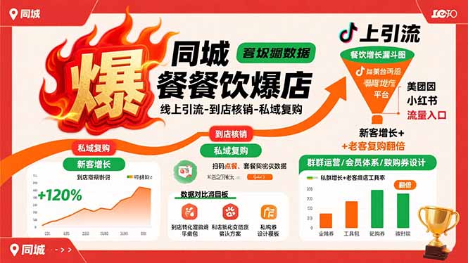 同城餐饮爆店课：线上引流-到店核销-私域复购，新客增长+老客复购翻倍目标| 网创圈