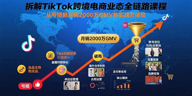 拆解TikTok跨境电商业态全链路课程：从亏损到月销2000万GMV的实战方法论| 网创圈