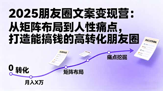 2025朋友圈文案变现营：从矩阵布局到人性痛点，打造能搞钱的高转化朋友圈| 网创圈