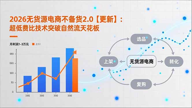 2026无货源电商不备货2.0【更新】：超低费比技术突破自然流天花板，单店月利润1-3万元| 网创圈