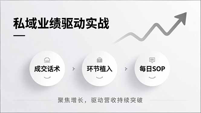 私域业绩驱动实战，成交话术、环节植入、每日SOP，聚焦增长，驱动营收持续突破| 网创圈
